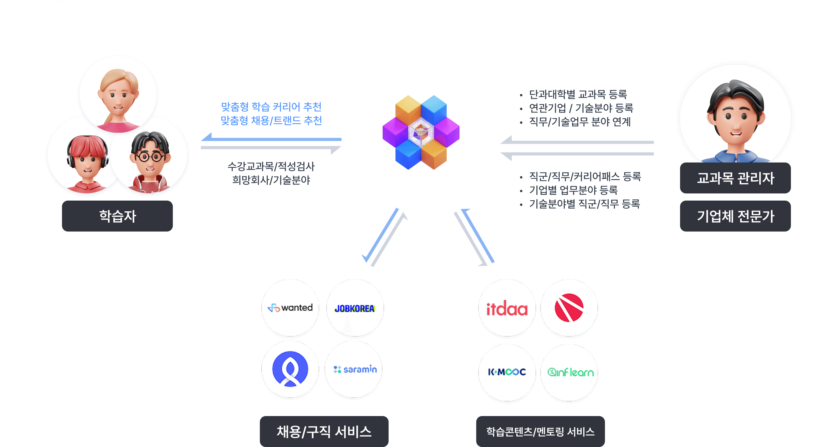AI코스웨어 대시보드